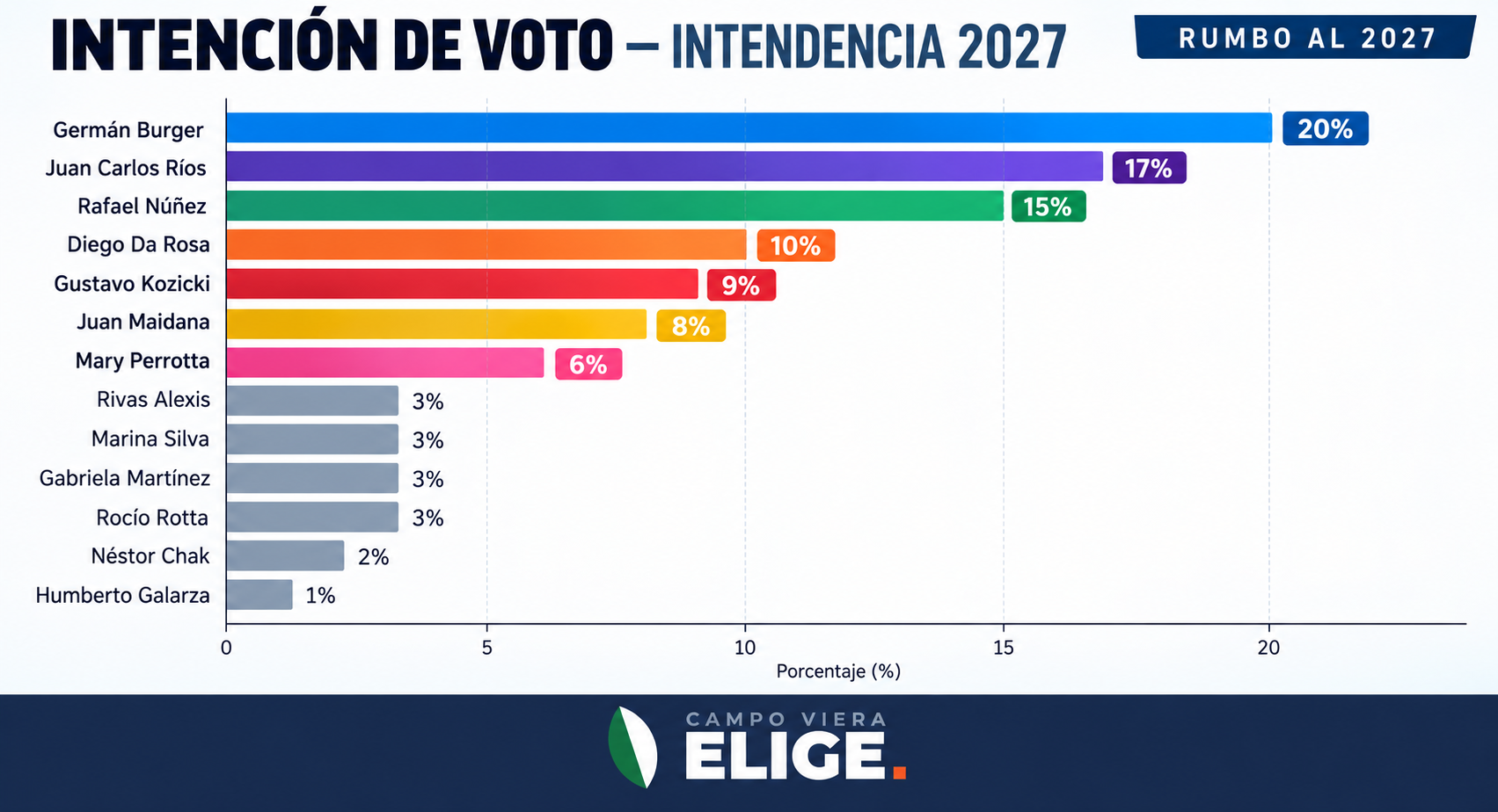 CAMPO VIERA 2027: GERMÁN BURGER ENCABEZA UN ESCENARIO ELECTORAL FRAGMENTADO Y NUEVOS NOMBRES RECONFIGURAN EL ESCENARIO ELECTORAL